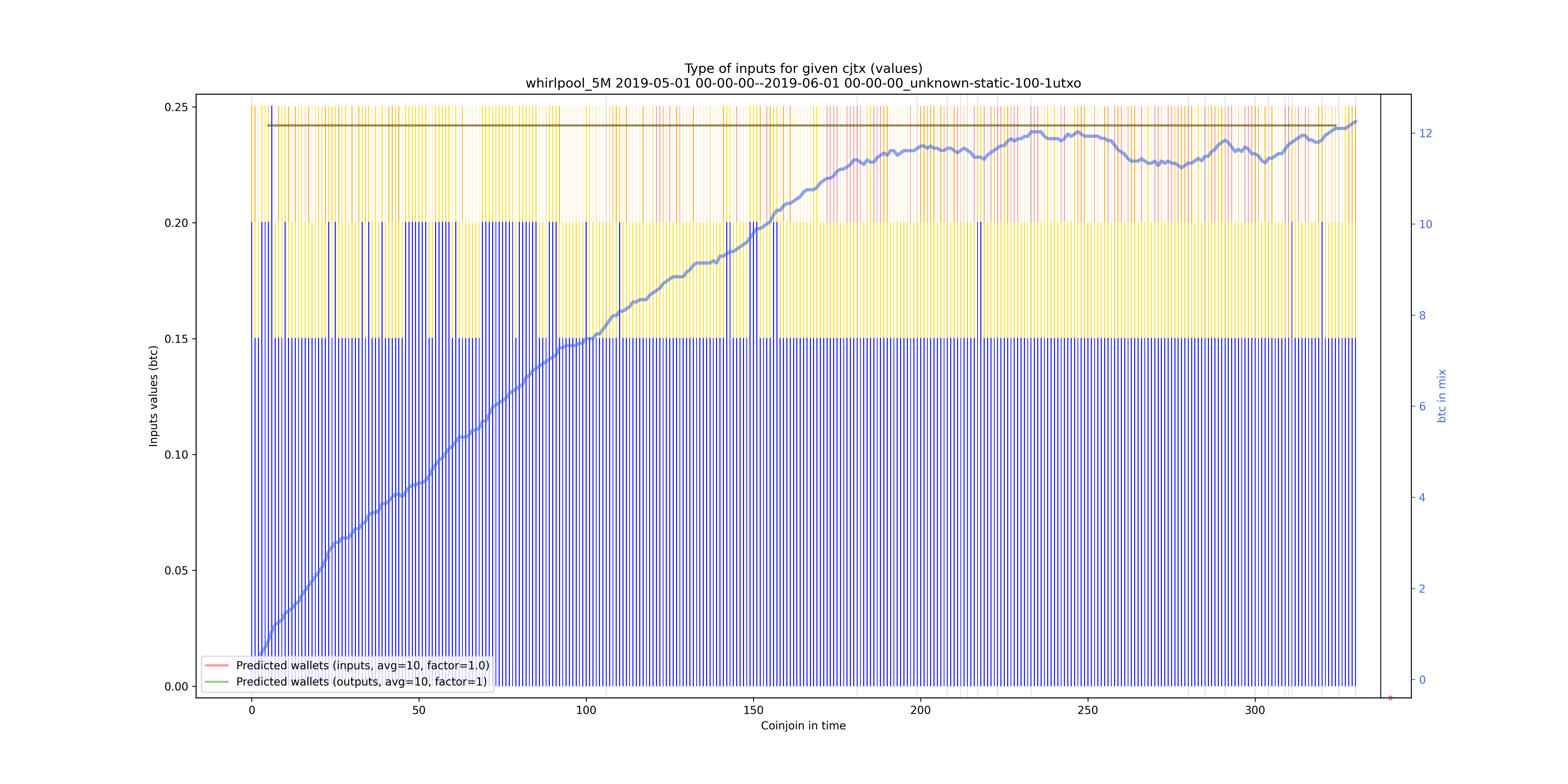 /whirlpool_5M/2019-05-01 00-00-00--2019-06-01 00-00-00_unknown-static-100-1utxo/whirlpool_5M_input_types_values_notnorm.png